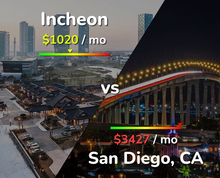 Cost of living in Incheon vs San Diego infographic