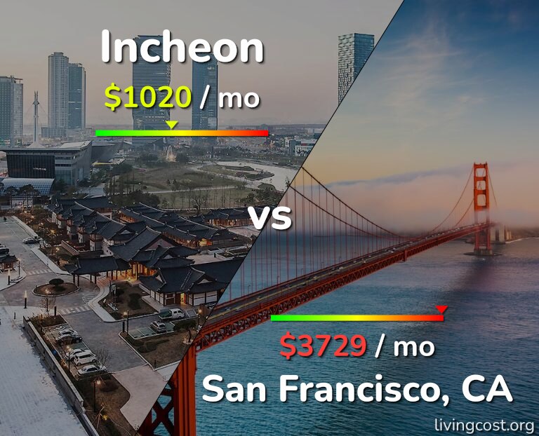 Cost of living in Incheon vs San Francisco infographic