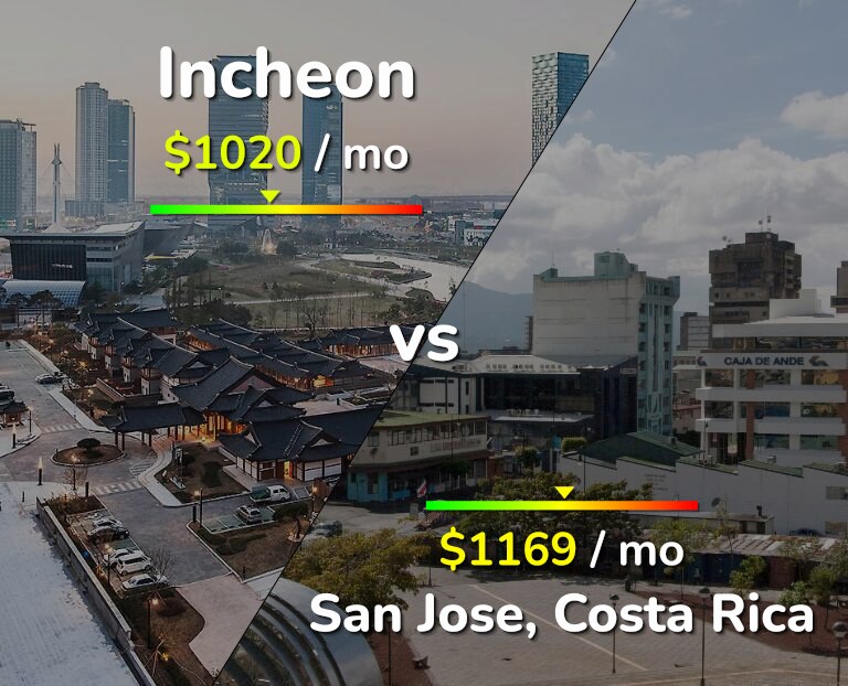 Cost of living in Incheon vs San Jose, Costa Rica infographic