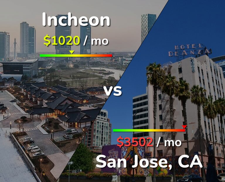 Cost of living in Incheon vs San Jose, United States infographic