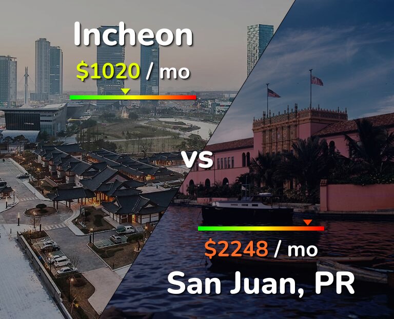 Cost of living in Incheon vs San Juan infographic