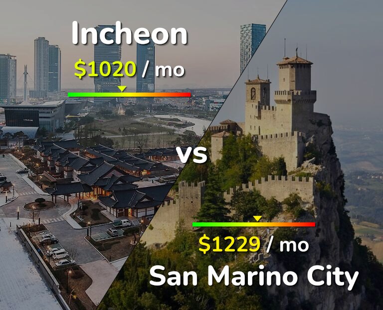 Cost of living in Incheon vs San Marino City infographic