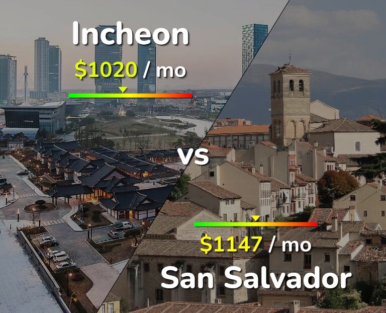 Cost of living in Incheon vs San Salvador infographic