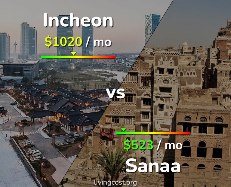 Cost of living in Incheon vs Sanaa infographic
