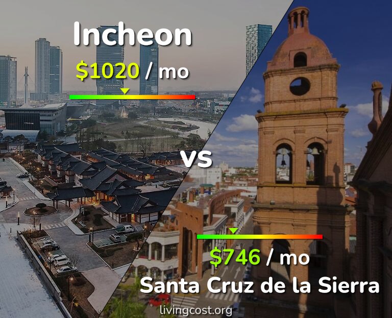 Cost of living in Incheon vs Santa Cruz de la Sierra infographic