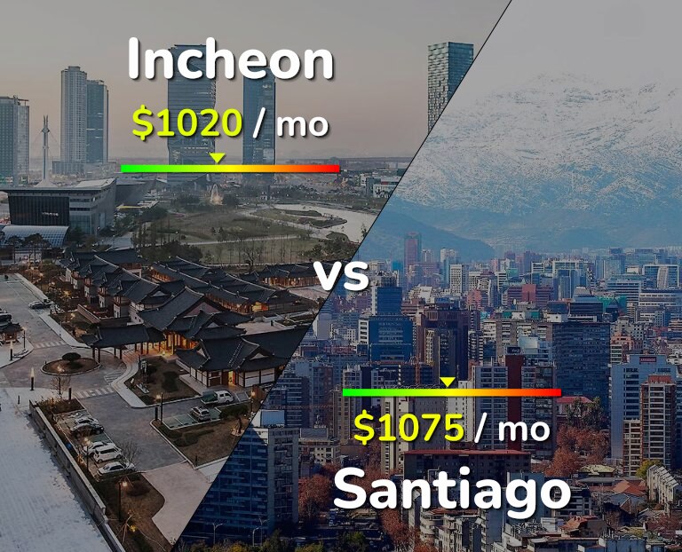 Cost of living in Incheon vs Santiago infographic