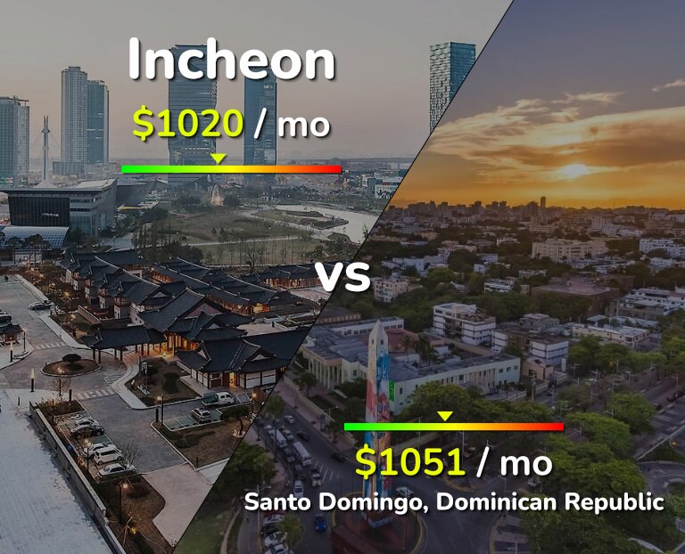 Cost of living in Incheon vs Santo Domingo infographic