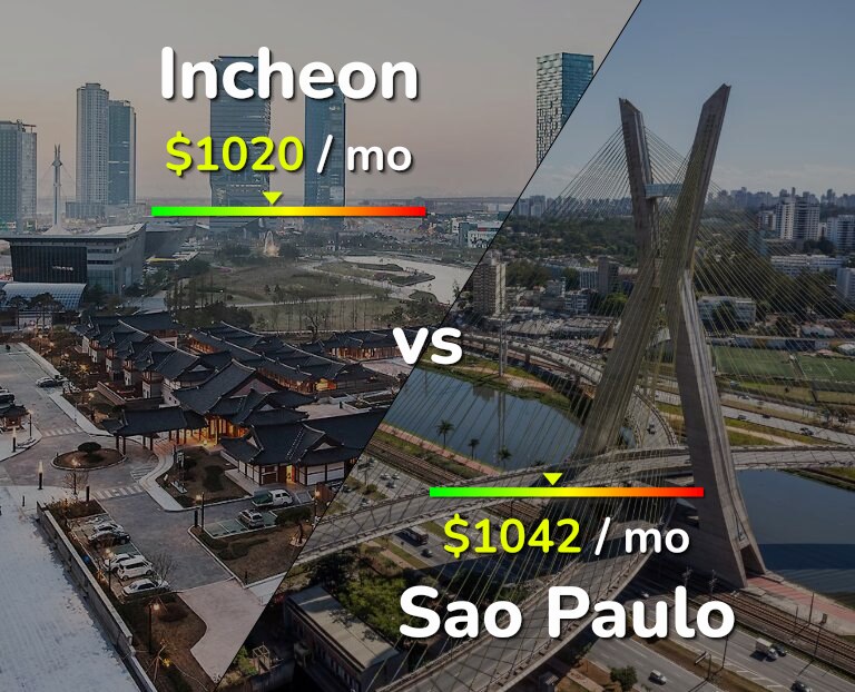 Cost of living in Incheon vs Sao Paulo infographic