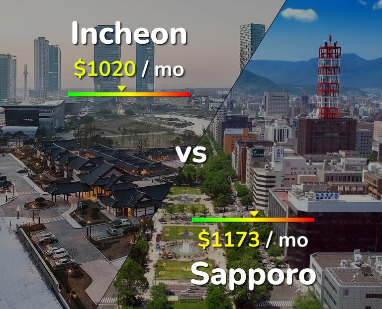 Cost of living in Incheon vs Sapporo infographic