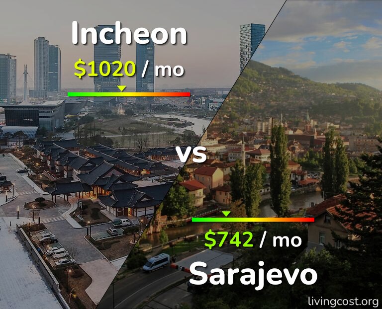 Cost of living in Incheon vs Sarajevo infographic