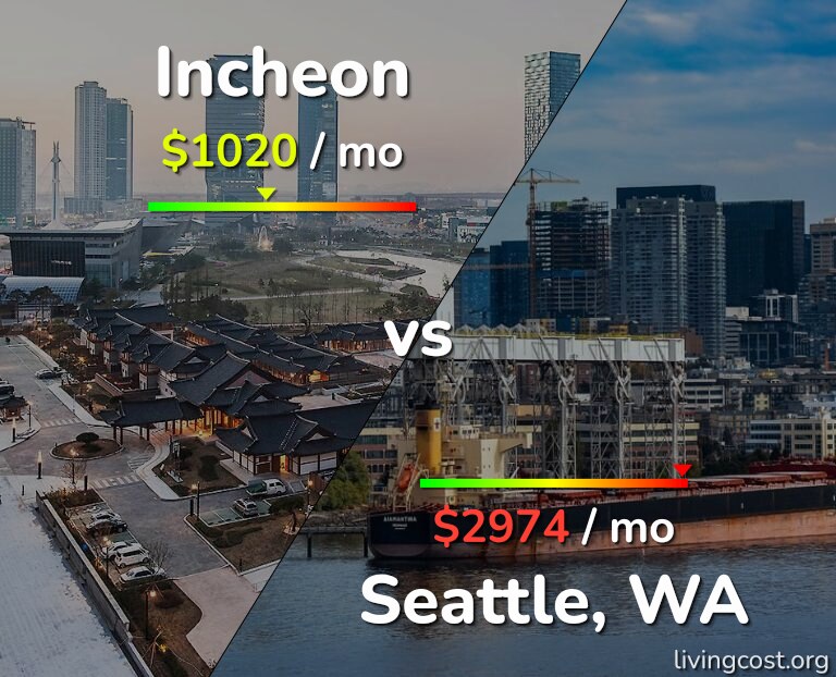 Cost of living in Incheon vs Seattle infographic