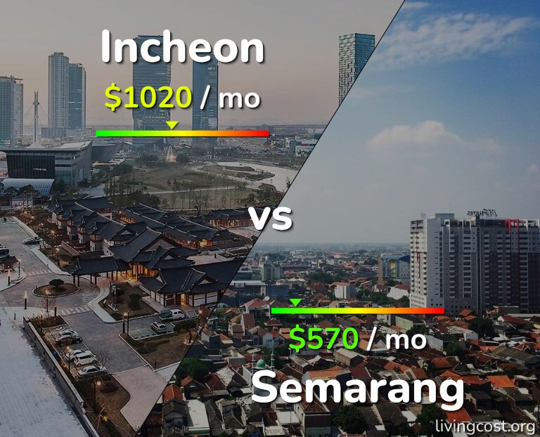 Cost of living in Incheon vs Semarang infographic