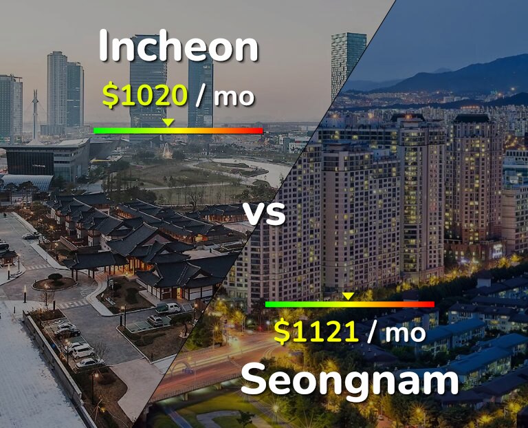 Cost of living in Incheon vs Seongnam infographic