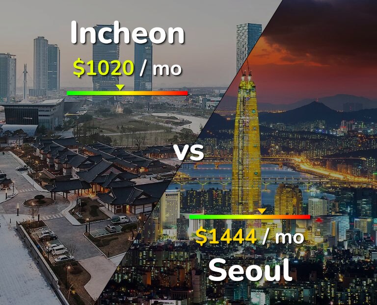 Cost of living in Incheon vs Seoul infographic