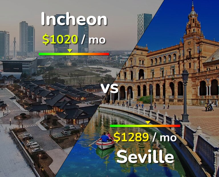 Cost of living in Incheon vs Seville infographic