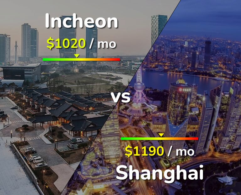 Cost of living in Incheon vs Shanghai infographic