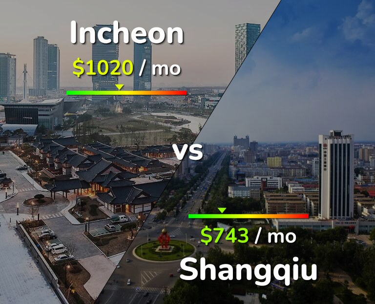 Cost of living in Incheon vs Shangqiu infographic
