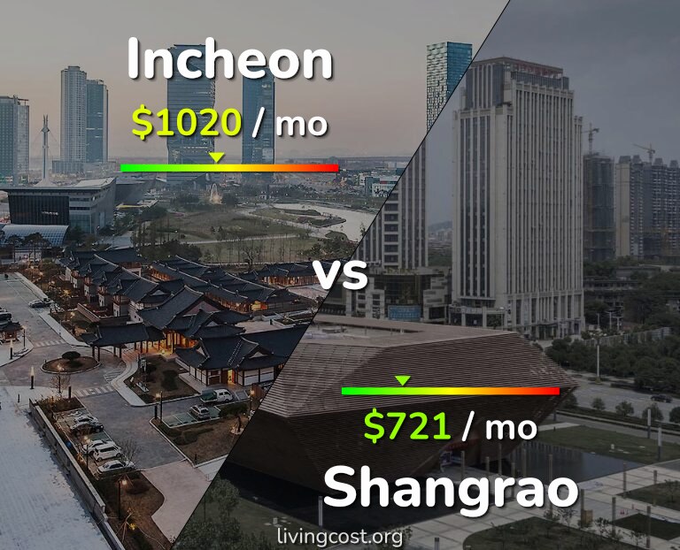 Cost of living in Incheon vs Shangrao infographic