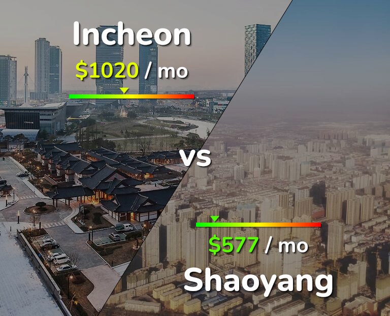 Cost of living in Incheon vs Shaoyang infographic