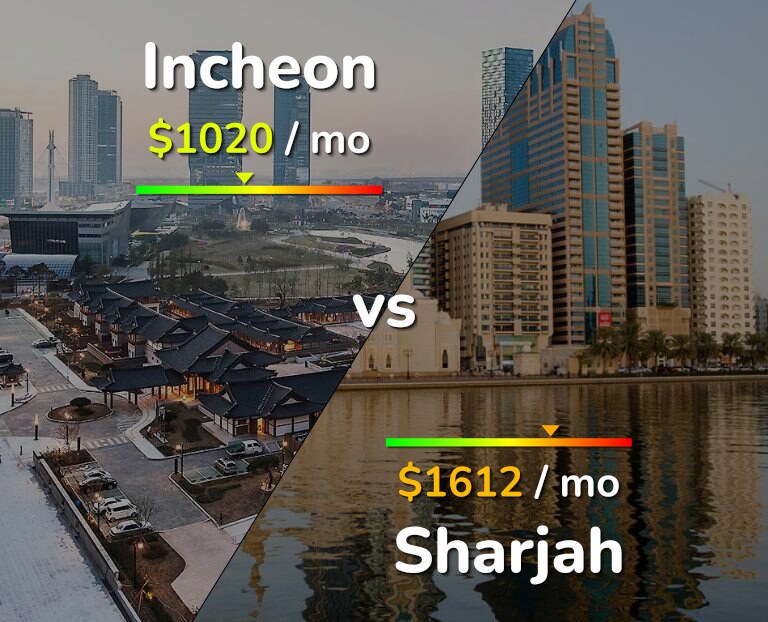 Cost of living in Incheon vs Sharjah infographic