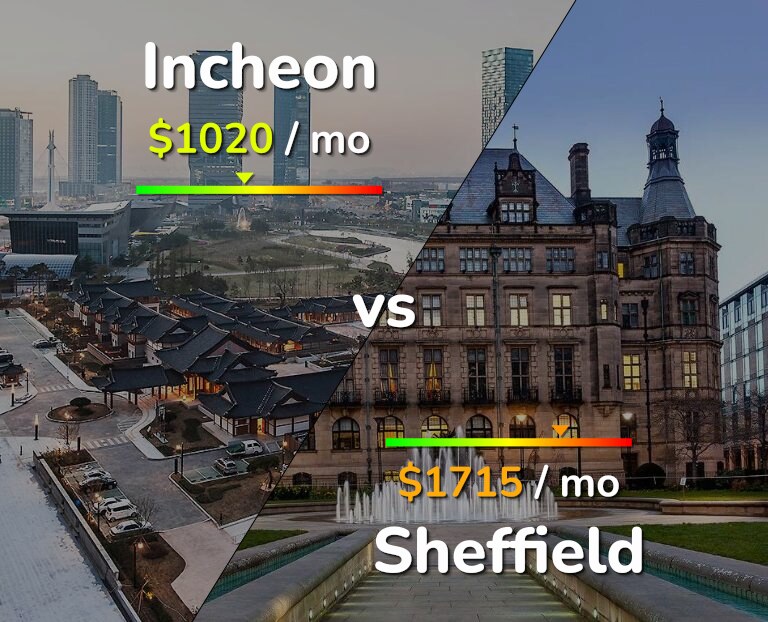 Cost of living in Incheon vs Sheffield infographic