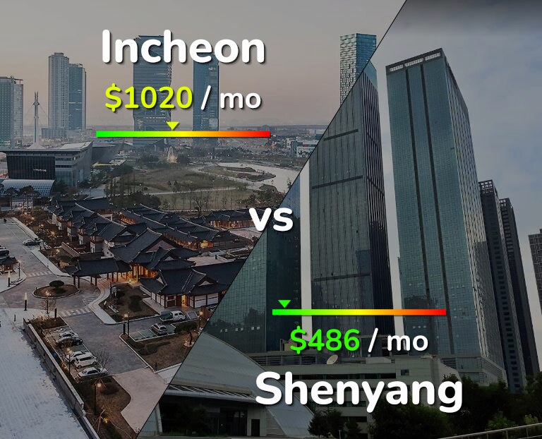 Cost of living in Incheon vs Shenyang infographic