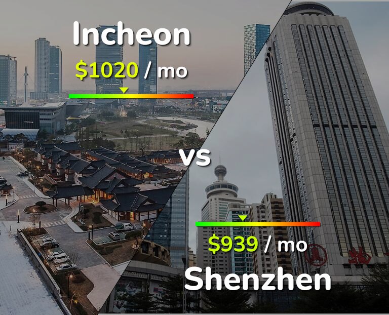 Cost of living in Incheon vs Shenzhen infographic