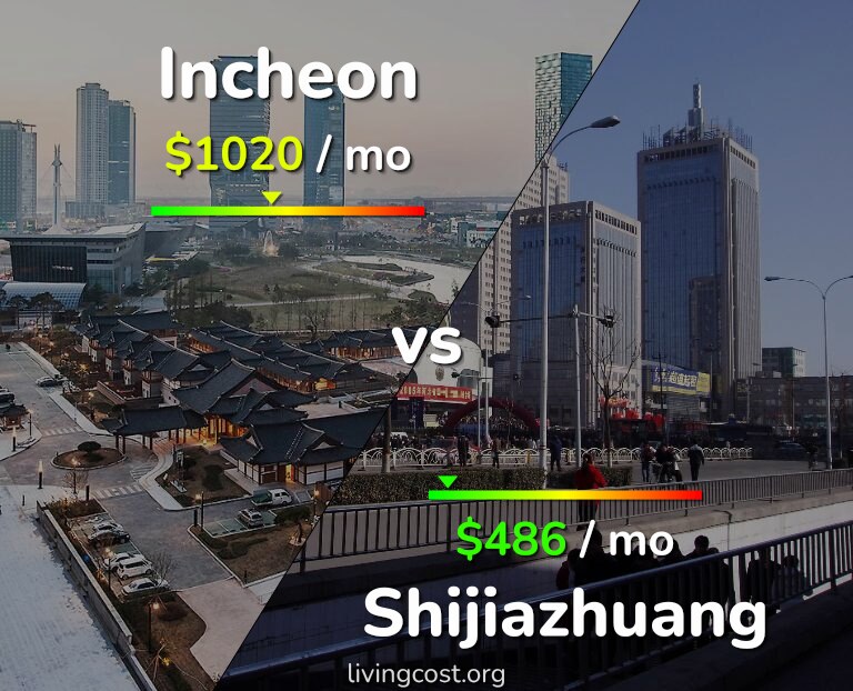 Cost of living in Incheon vs Shijiazhuang infographic