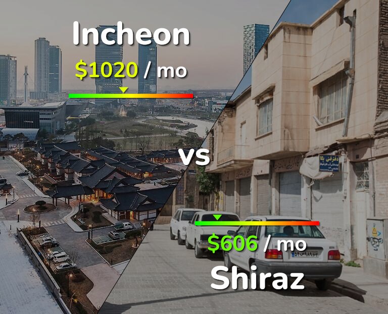 Cost of living in Incheon vs Shiraz infographic