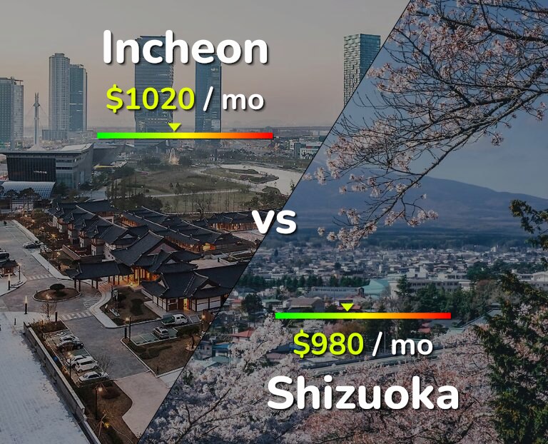 Cost of living in Incheon vs Shizuoka infographic