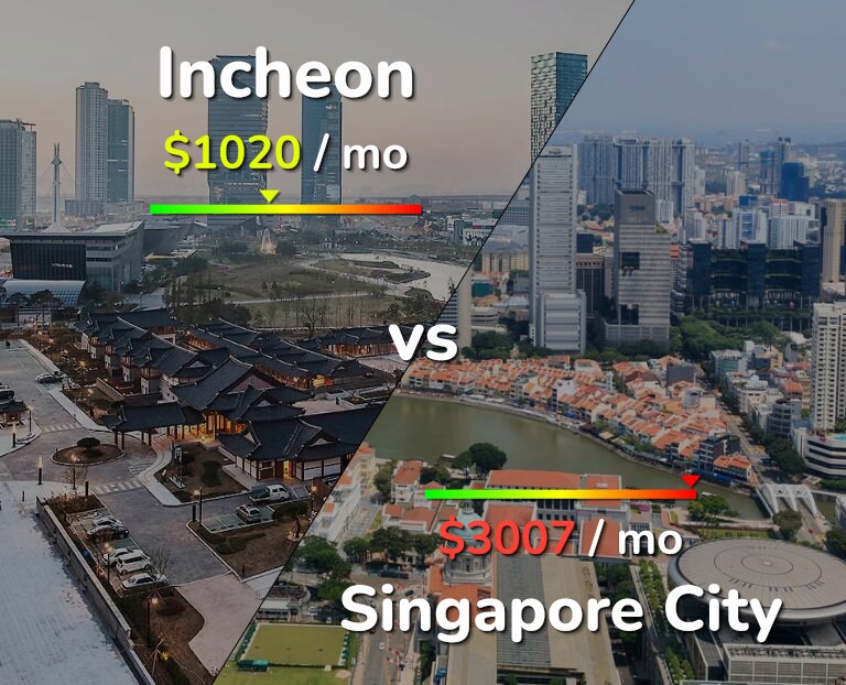 Cost of living in Incheon vs Singapore City infographic