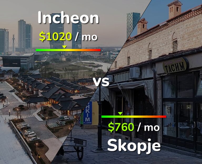 Cost of living in Incheon vs Skopje infographic