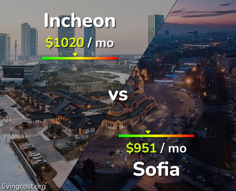 Cost of living in Incheon vs Sofia infographic