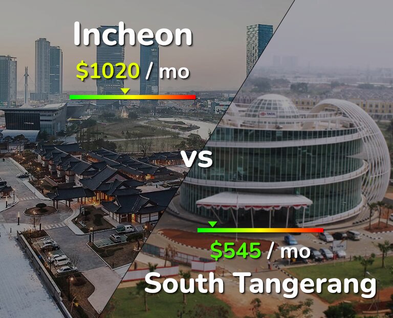 Cost of living in Incheon vs South Tangerang infographic