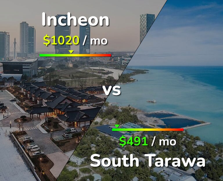 Cost of living in Incheon vs South Tarawa infographic