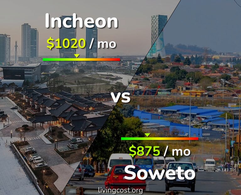 Cost of living in Incheon vs Soweto infographic