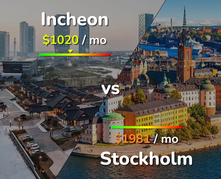 Cost of living in Incheon vs Stockholm infographic