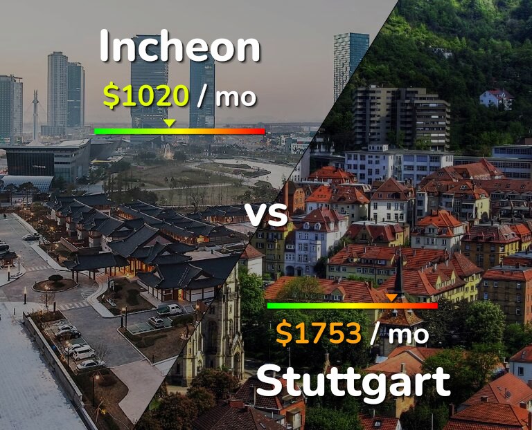 Cost of living in Incheon vs Stuttgart infographic