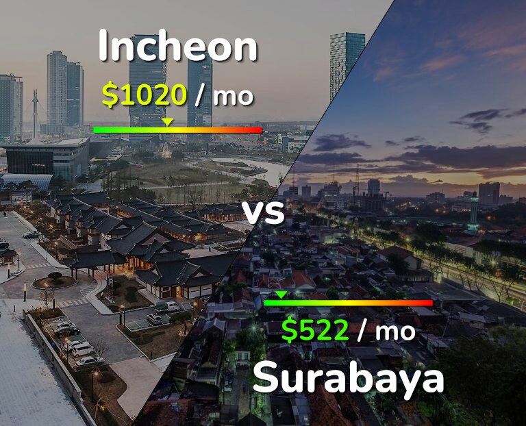Cost of living in Incheon vs Surabaya infographic
