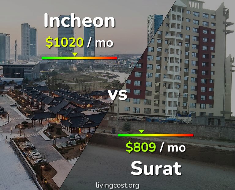 Cost of living in Incheon vs Surat infographic