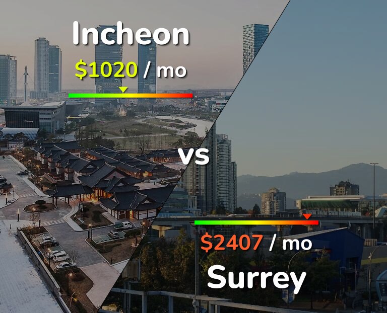 Cost of living in Incheon vs Surrey infographic