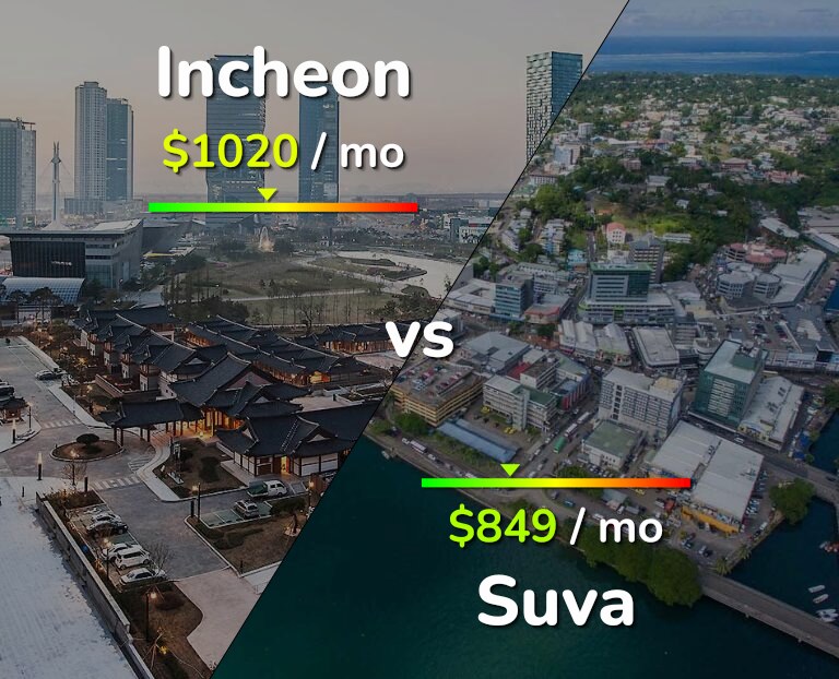 Cost of living in Incheon vs Suva infographic
