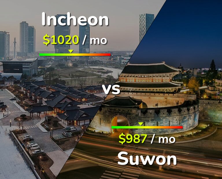 Cost of living in Incheon vs Suwon infographic