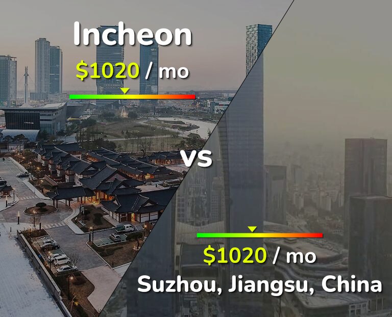 Cost of living in Incheon vs Suzhou infographic