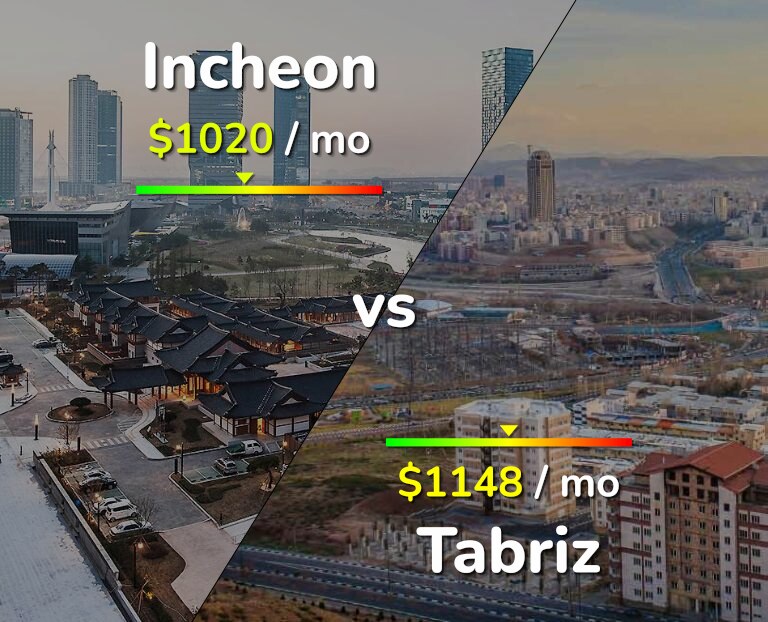 Cost of living in Incheon vs Tabriz infographic