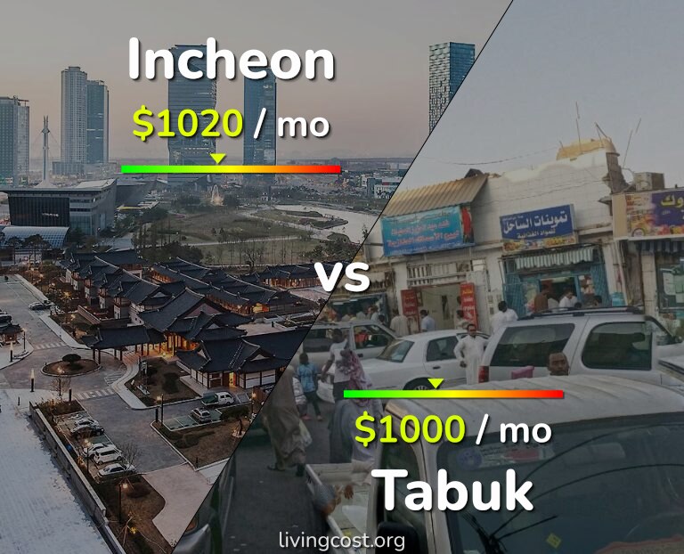 Cost of living in Incheon vs Tabuk infographic
