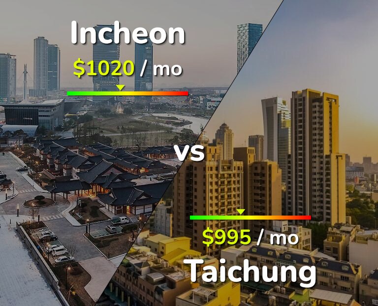 Cost of living in Incheon vs Taichung infographic