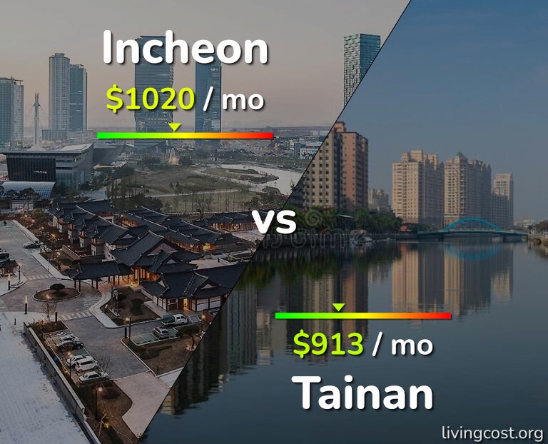 Cost of living in Incheon vs Tainan infographic