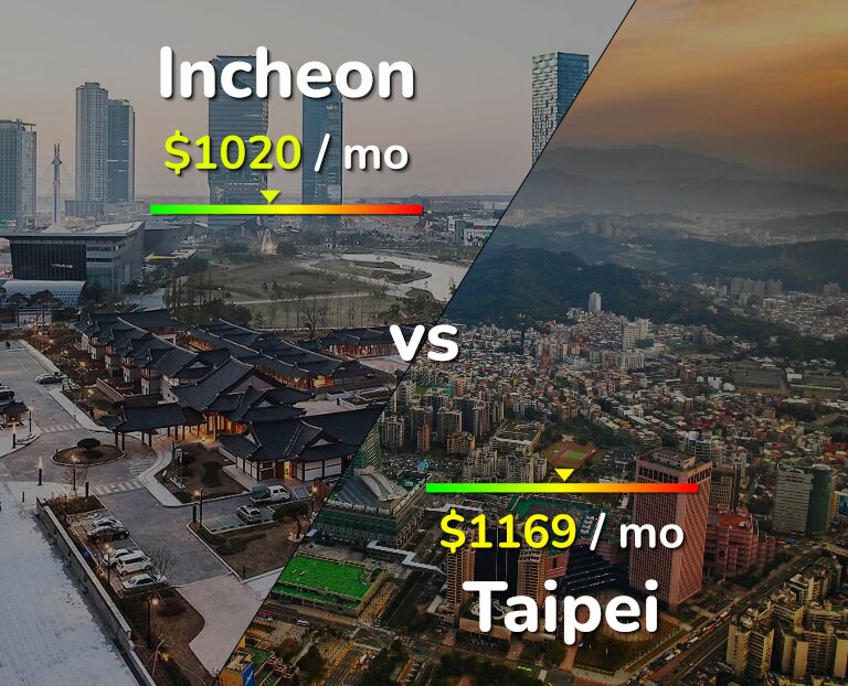 Cost of living in Incheon vs Taipei infographic