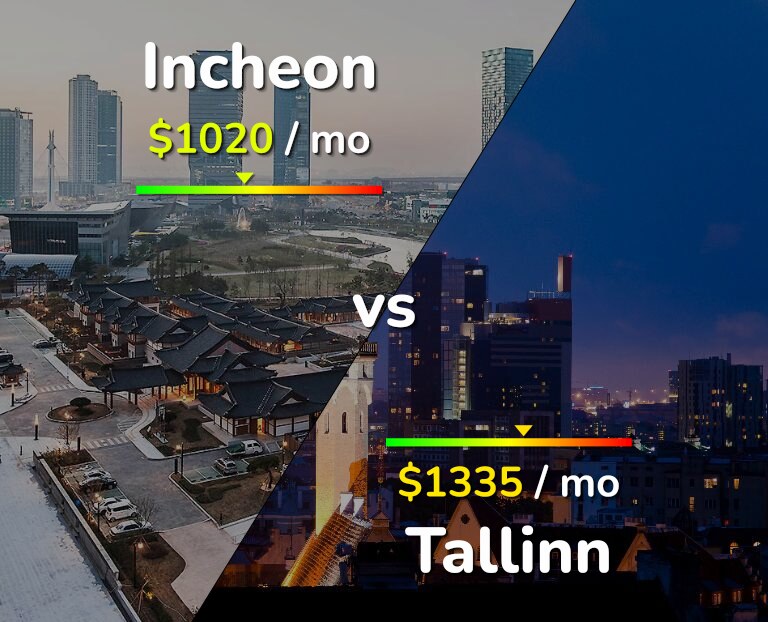 Cost of living in Incheon vs Tallinn infographic